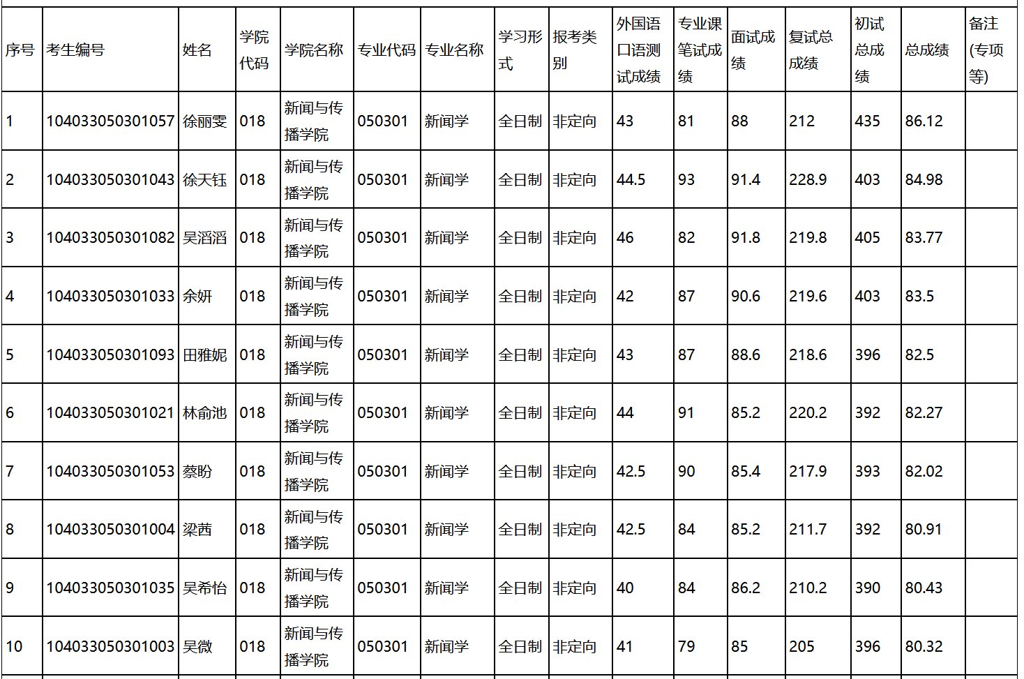 南昌大学复试名单2023