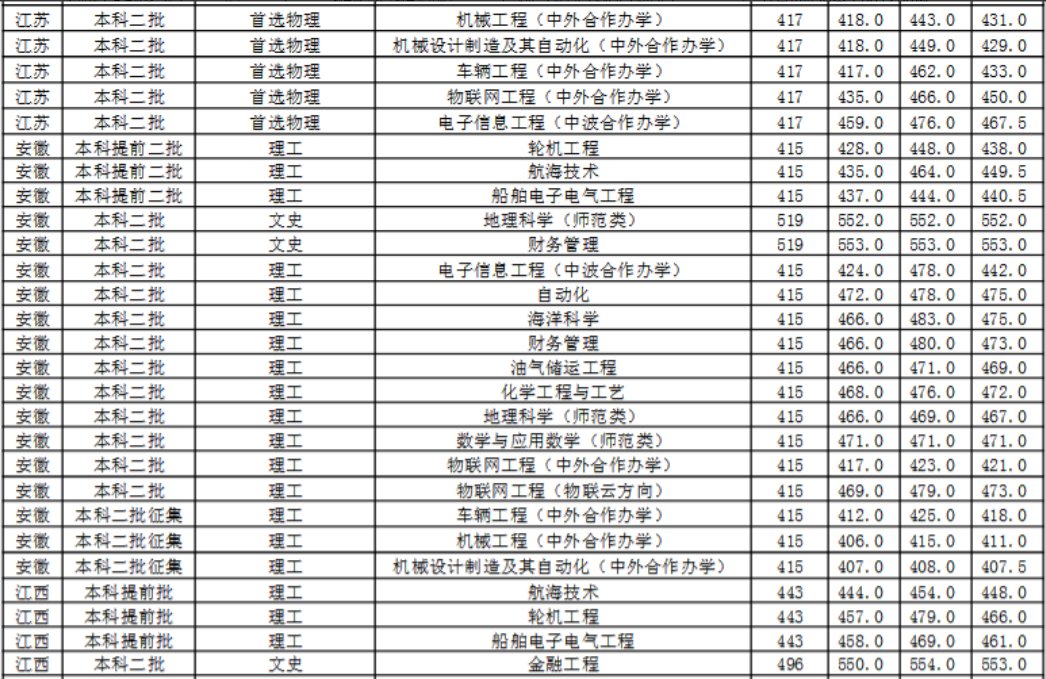 广西北部湾大学2021年录取分数线