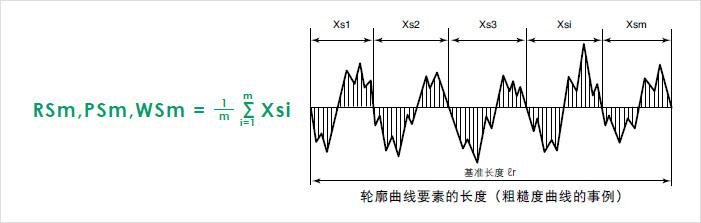 粗糙度参数中的Rz代表什么意思？