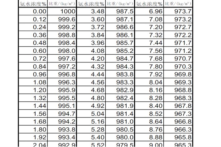 氨水的浓度是多少？