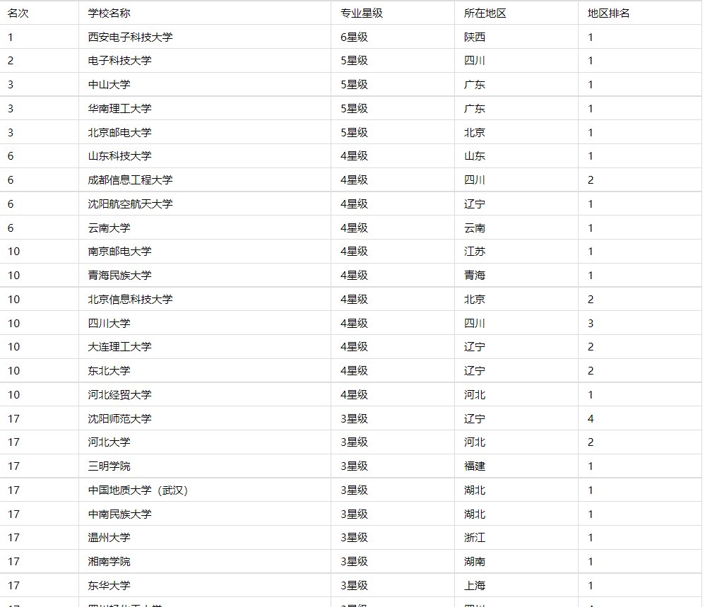 网大排名2022中国大学