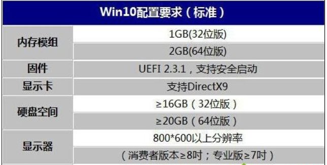 win10系统配置要求高吗