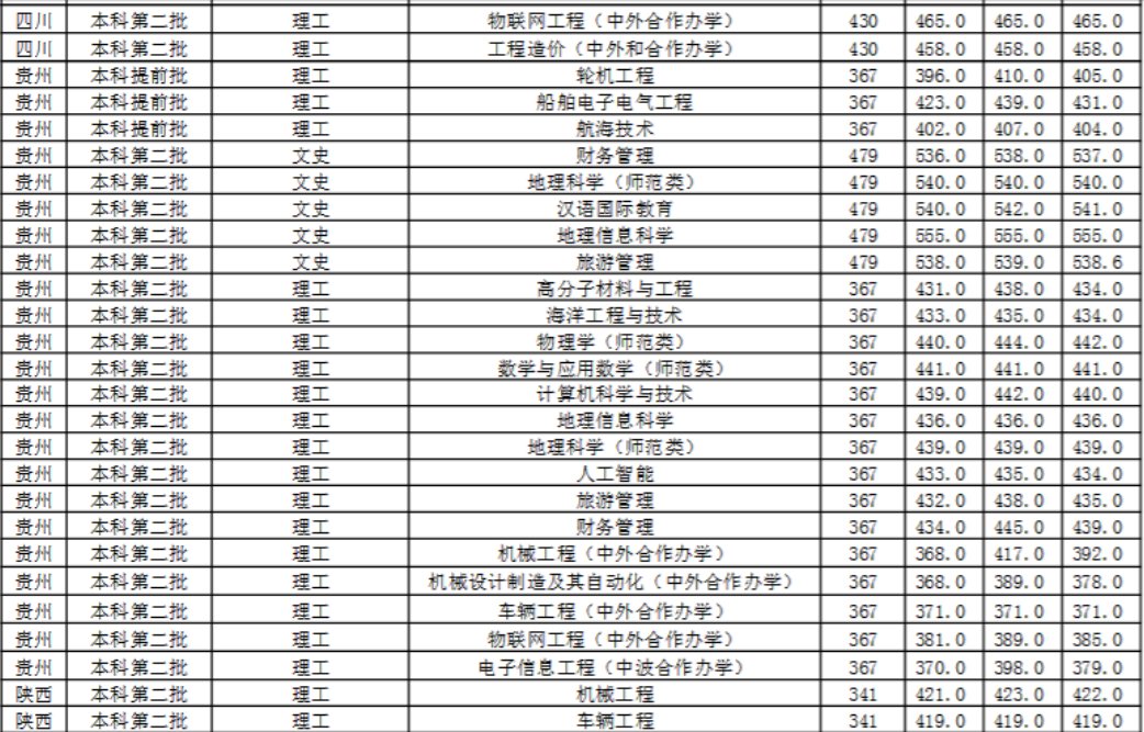 广西北部湾大学2021年录取分数线
