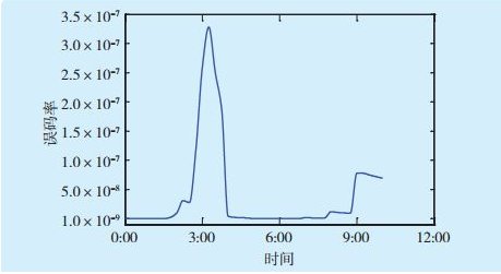 误码率指的是什么？