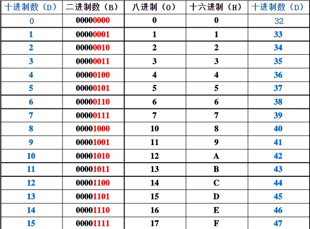 二进制数是怎样表示的？