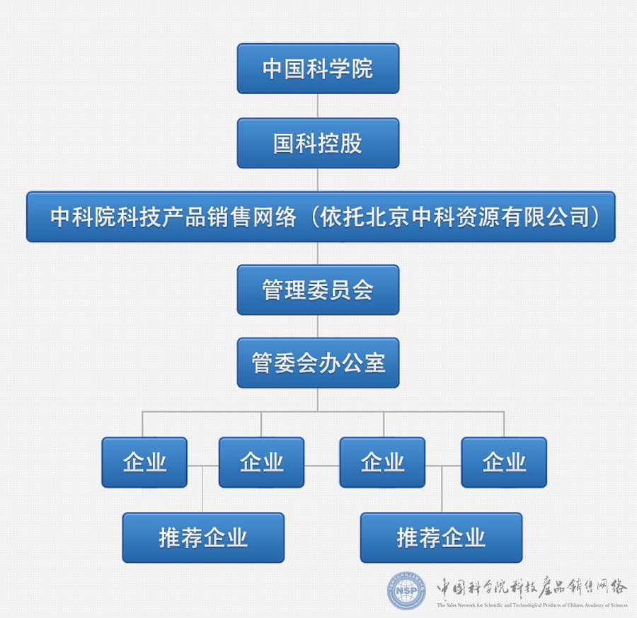 中国科学院科技产品销售网络是个什么单位？是专门做网上销售的吗？跟派特灵厂家什么关系？非常感谢！