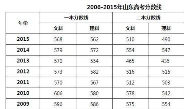2012年山东高考分数线是多少