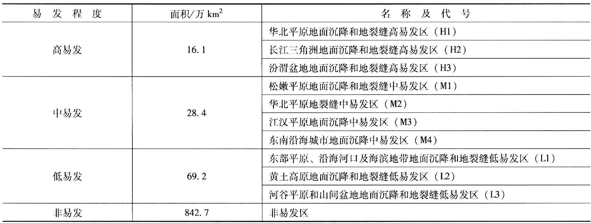 全国地面沉降和地裂缝易发程度分区