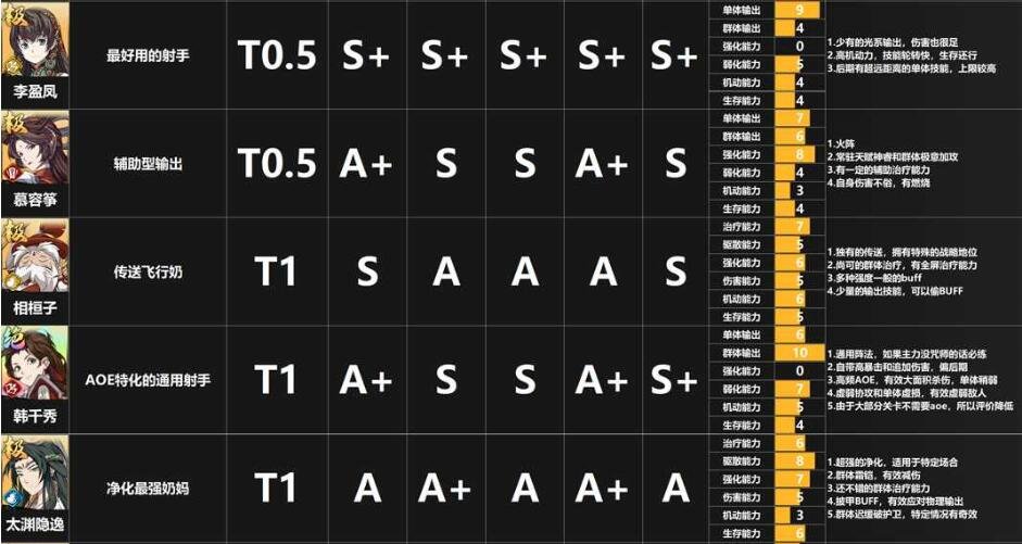 天地劫幽城再临节奏榜-最强角色职业强度节奏榜