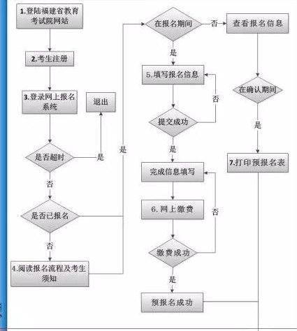 网络教育专升本怎么报名