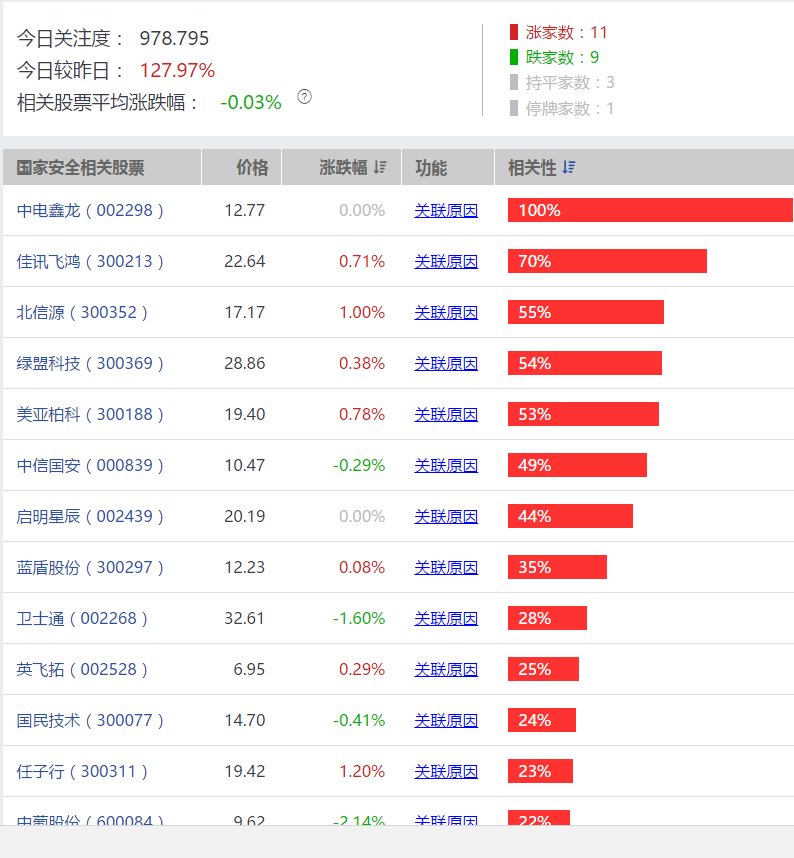 国家安全概念股有哪些