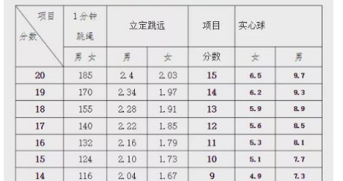 2022年体育生多少分过线