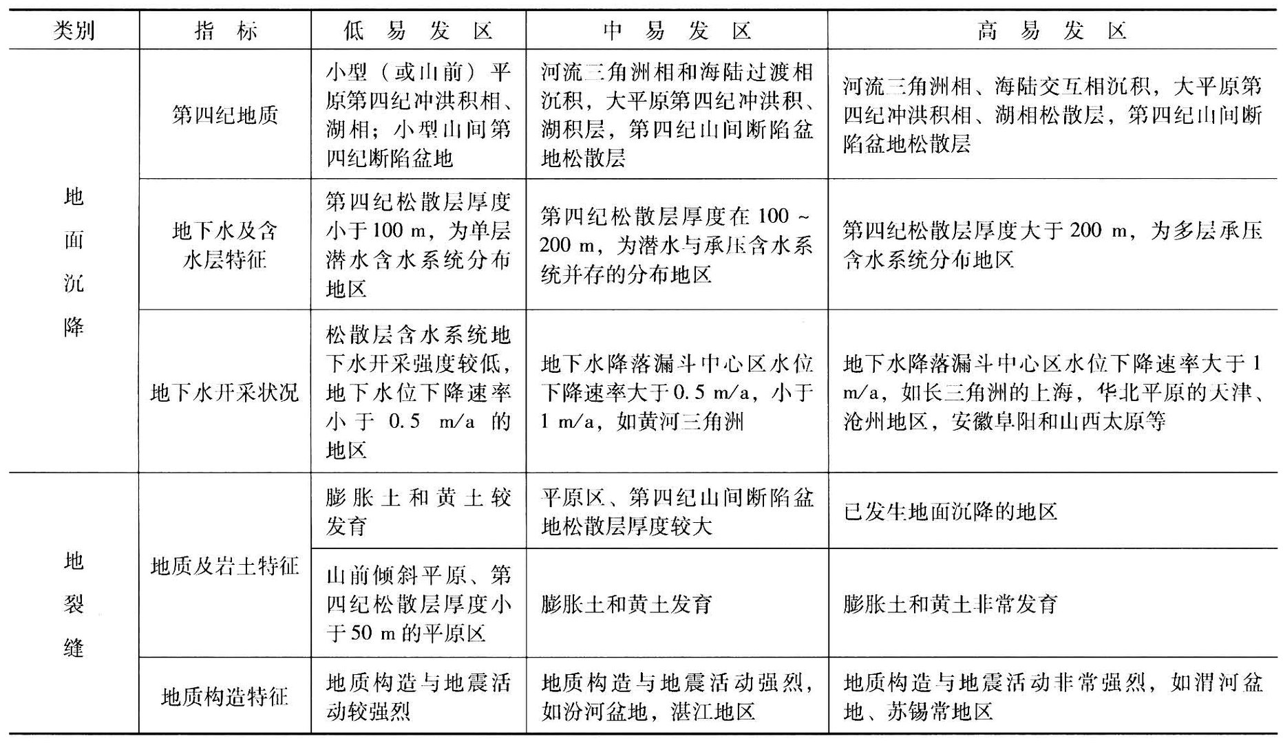 全国地面沉降和地裂缝易发程度分区