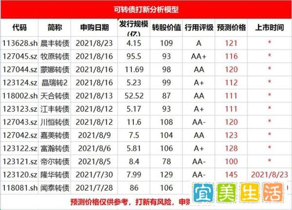 闻泰转债上市价格预测！！