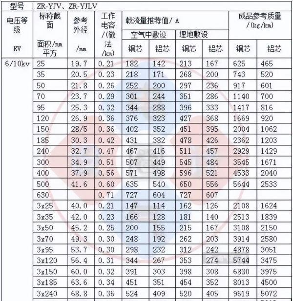 全面汇总:不可或缺的电线电缆载流量对照表大全