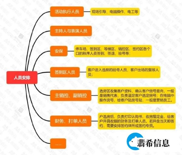 房地产策划的流程是什么样子的?