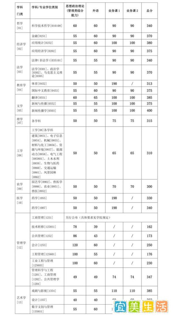 最新！上交大、哈工大、中大、华工24考研复试分数线公布了