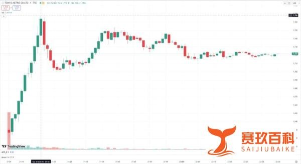日股六年来最大 IPO 来袭，东京地铁上市首日暴涨 47%