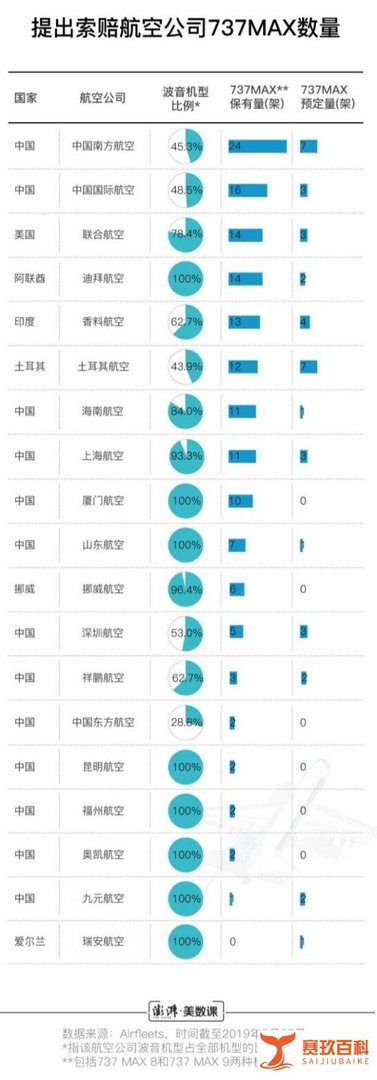 737MAX全球停飞地图：19家航空公司已向波音提出赔偿