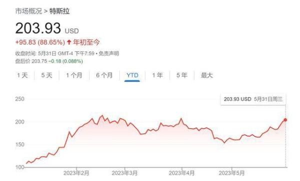 马斯克时隔半年重登“世界首富宝座”，资产近2000亿美元