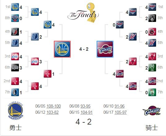 2015年nba季后赛对阵是怎样？