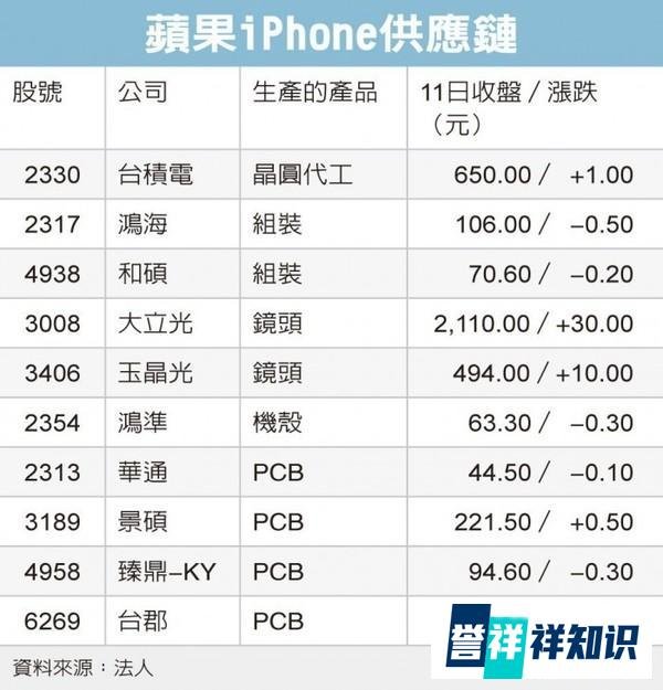 苹果春季发布会将发布新iPhone SE 产业链已经开始备战