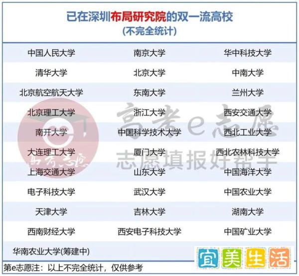 官宣！又一所 211 大学落户深圳，附最新录取分！