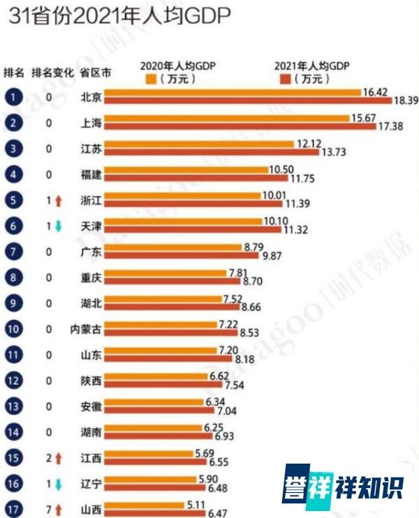 2021年71个国家人均GDP超过1万美元，中国排第几？几个省市达标？
