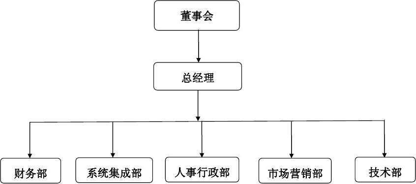 行政部、人力资源部、市场部、技术部怎么区分？