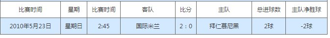 请问09-10赛季欧冠淘汰赛的各场比分。