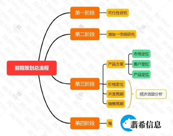 房地产策划的流程是什么样子的?