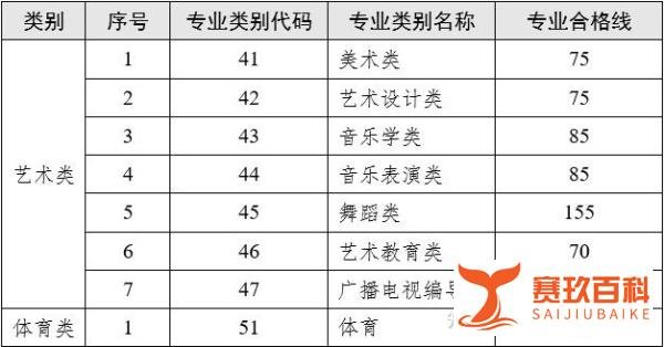 专升本分数线2023各省最低分数