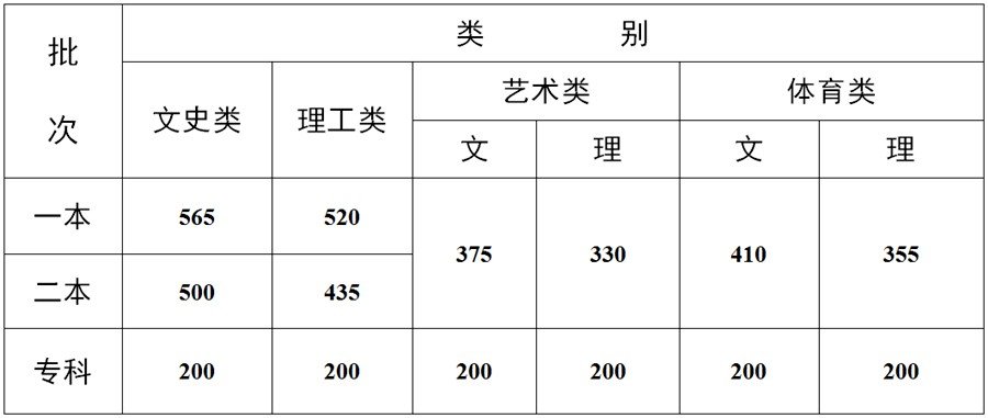 2021年艺术生高考文化课分数线