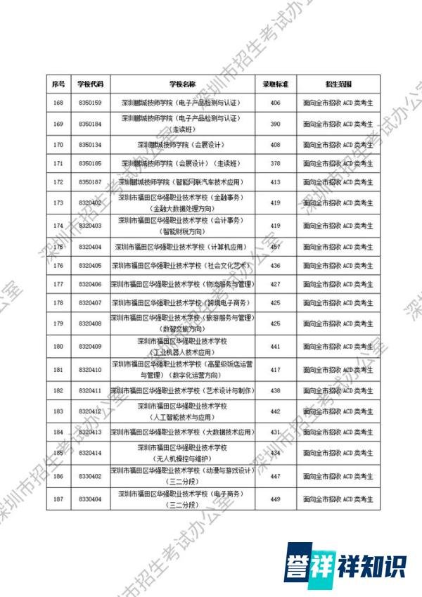 重磅！2025深圳中考第二批录取分数线公布！