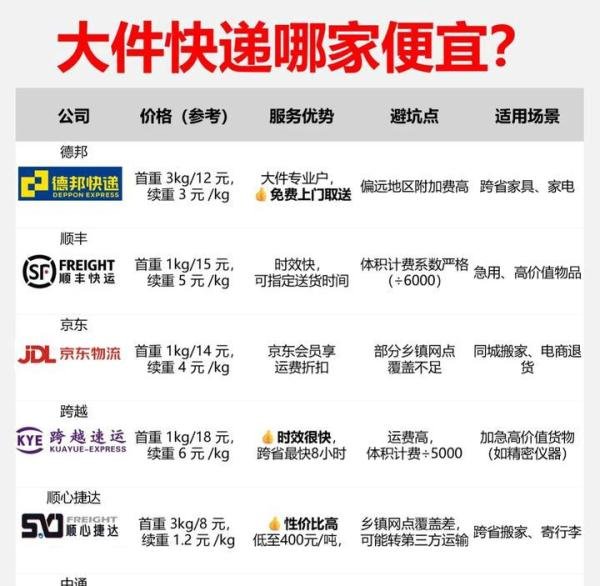 哪家物流便宜
