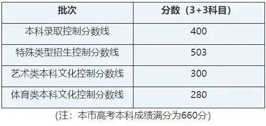 2021年艺术生高考文化课分数线