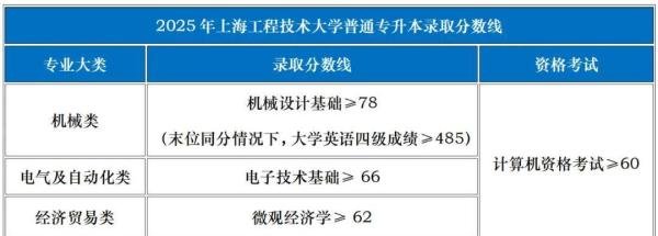 2025年上海专升本各院校录取分数线汇总！