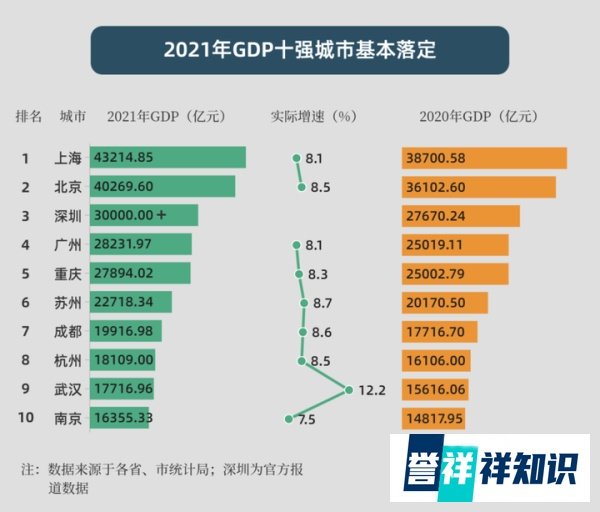 2021年GDP十强城市：上海北京携手跨上4万亿 广州重庆差距拉大