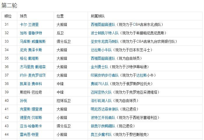 07年NBA选秀顺位一览