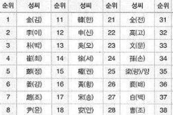 为什么在韩国，朝鲜人当中，绝大多数人都姓朴和金？