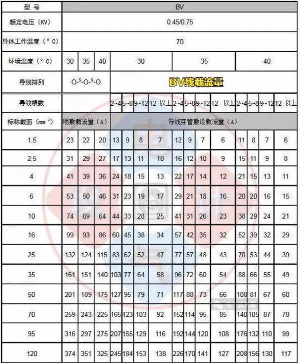 全面汇总:不可或缺的电线电缆载流量对照表大全