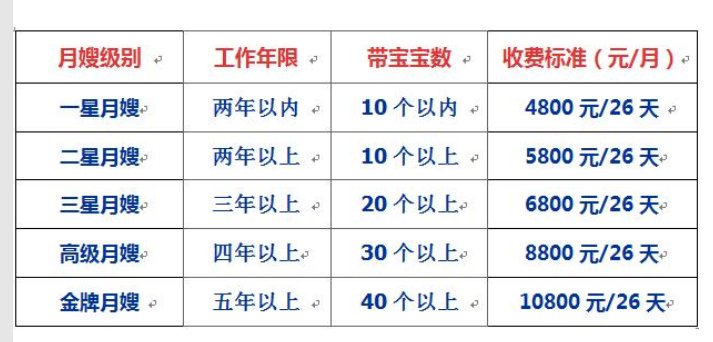 上海浦东请一个月嫂的价格是多少？