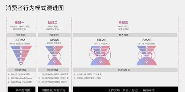 一文讲透用户消费行为模型（AIDMA、AISAS、SIPS、SICAS、ISMAS）