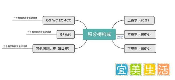 世界花样滑冰劳模榜·羽生结弦重回世界第一!