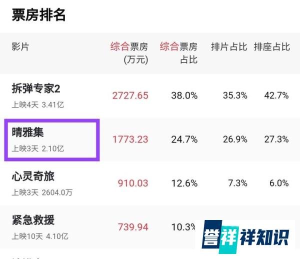 《晴雅集》郭敬明创个人最高分，外界褒贬不一，两大死敌都改口了