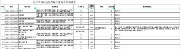 2025年1月1日起辽宁省辅助生殖纳入医保（附报销项目）