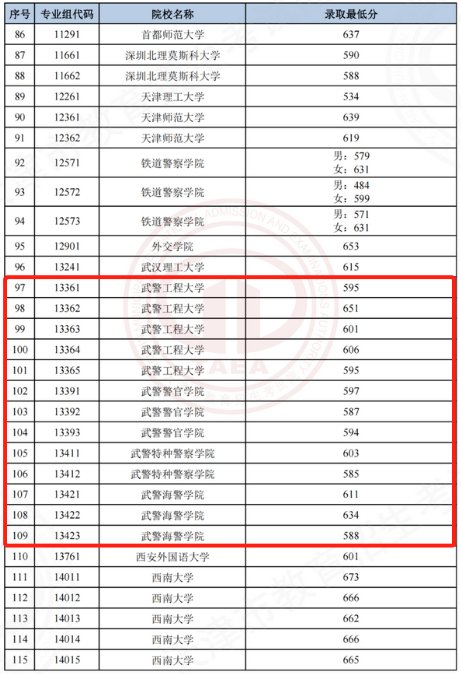 2022年军校录取分数线一览表