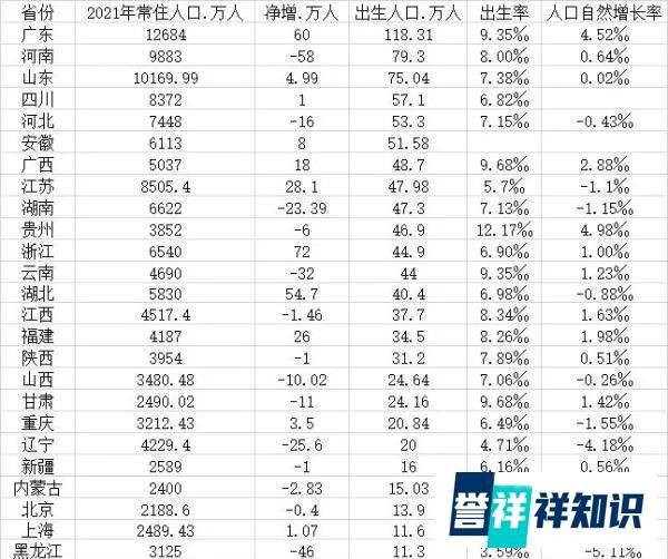 29省份公布2021年出生人口：安徽4年下降47.6%