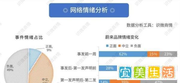 蔚来回应汽车坠楼声明为何争议不断？从舆情角度分析