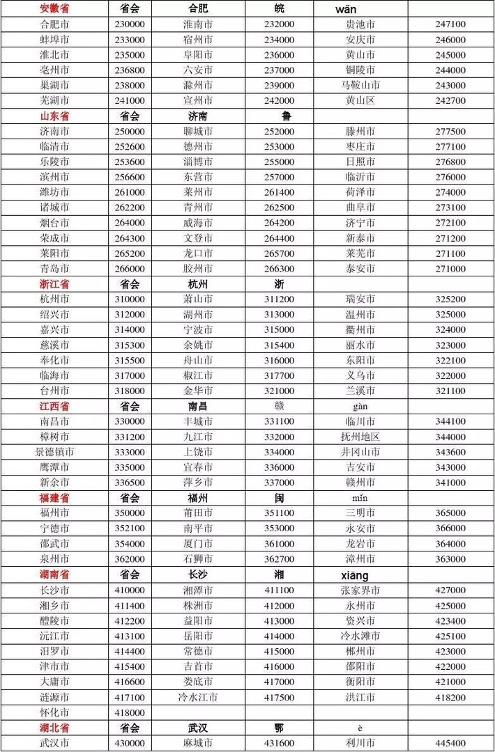 全国邮政编码一览表